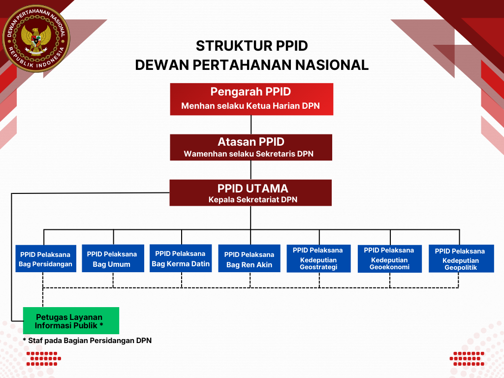STRUKTUR PPID DPN